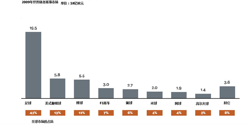 全球體育產業(yè)的產值在3500億-4500億歐元之間